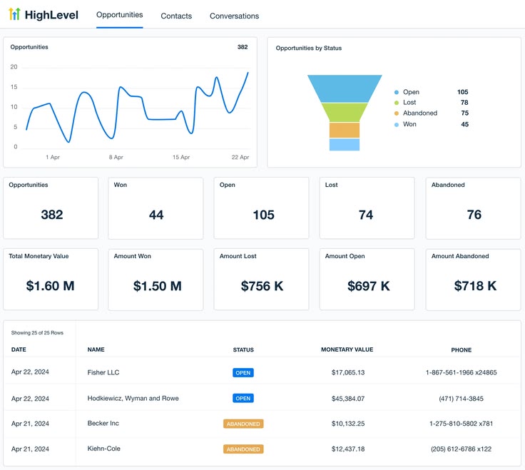 GoHighLevel CRM Dashboard — Opportunities